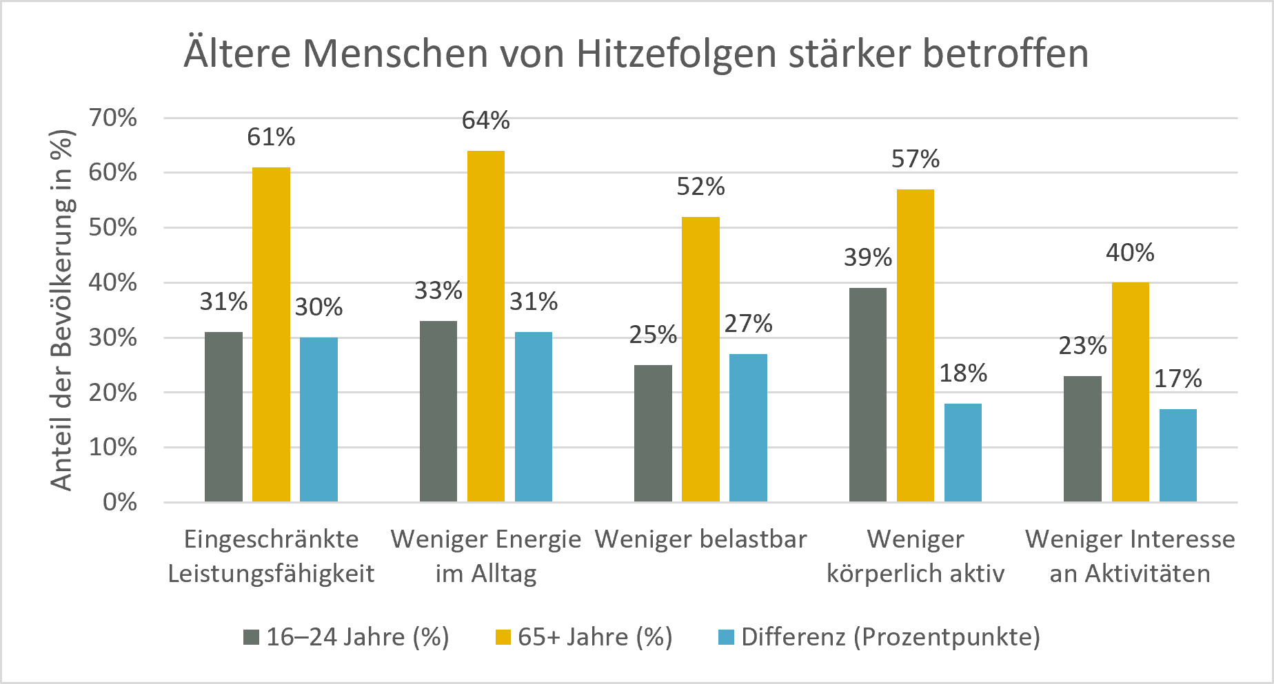 Hitzebelastung und Alltagsstrategien der Bevölkerung im Sommer 2024
