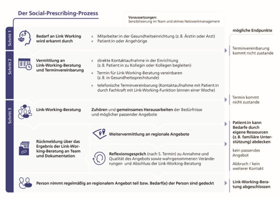 Name Social-Prescribing-Prozess: ⦁ Eine Ärztin, ein Arzt oder ein anderes Teammitglied spricht das Angebot an. ⦁ Bei Interesse erfolgt die Vermittlung an eine Fachkraft mit Link-Working-Funktion. ⦁ In Gesprächen werden persönliche Anliegen, Ressourcen und mögliche nächste Schritte geklärt. ⦁ Anschließend erfolgt – wenn passend – eine Weitervermittlung an Angebote in der Region.