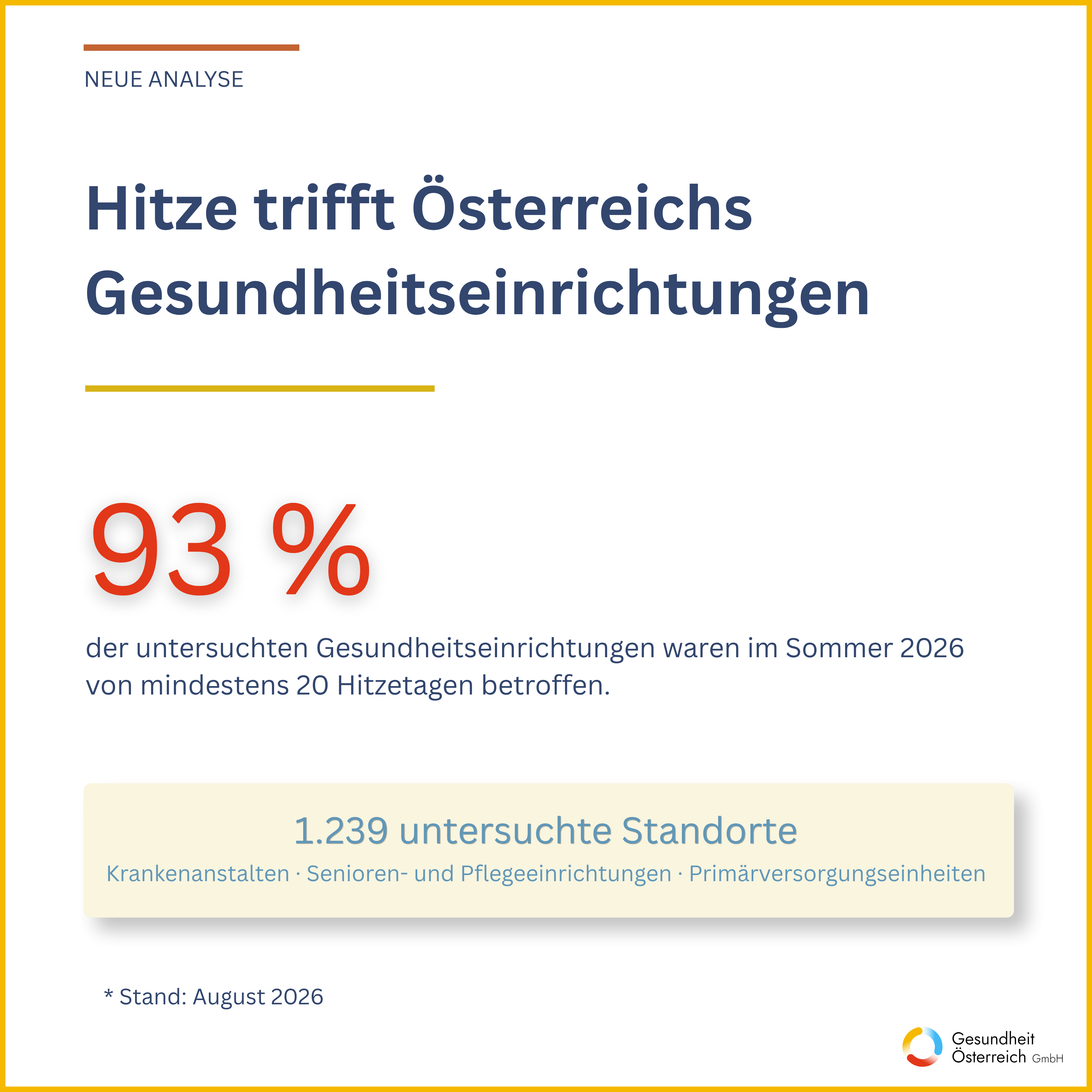 93 Prozent der 1.239 untersuchten Gesundheitseinrichtungen waren im Sommer 2026 von mindestens 20 Hitzetagen betroffen.