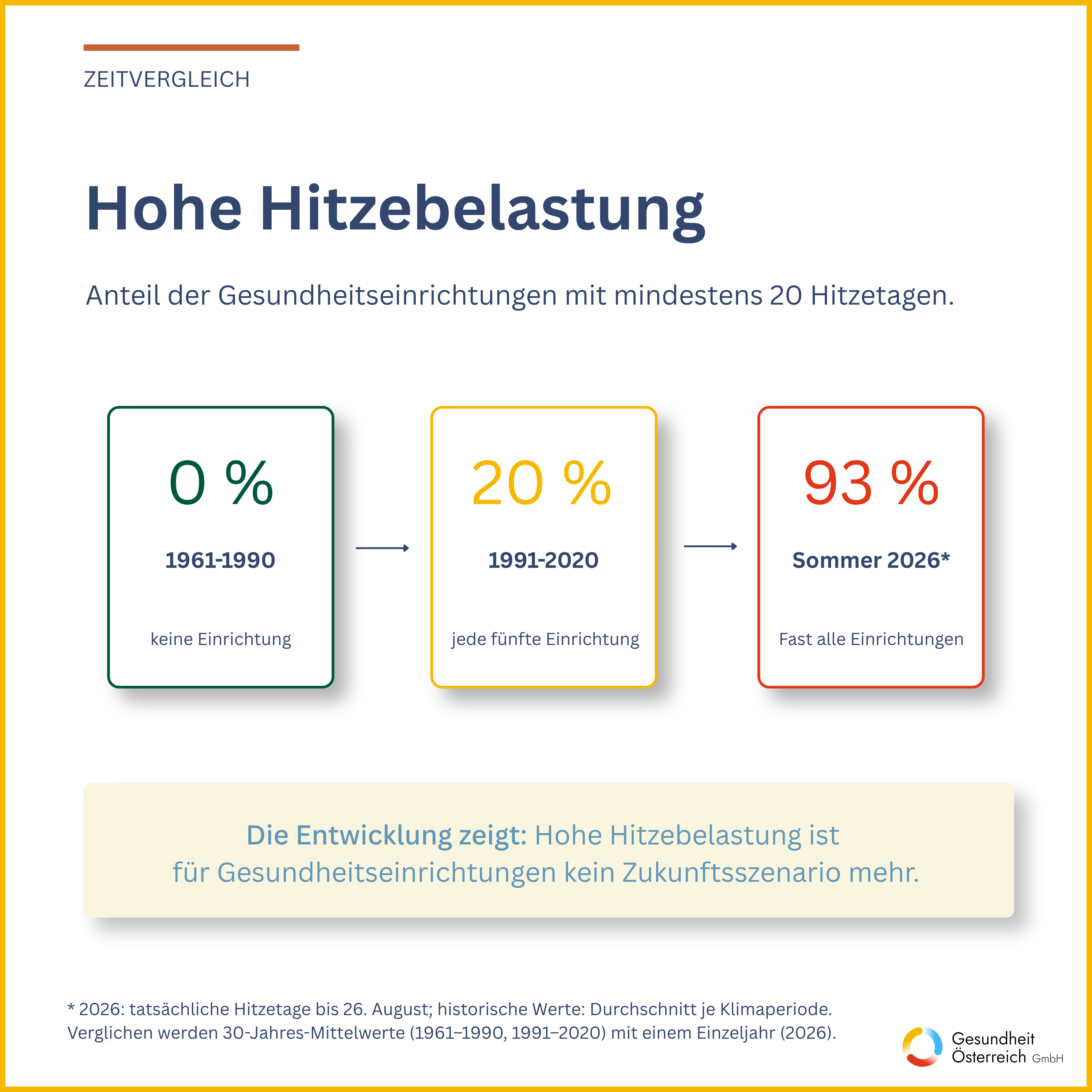 Hohe Hitzebelastung: 0 Prozent im Mittel 1961–1990, 20 Prozent 1991–2020 und 93 Prozent im Sommer 2026 bis 26. August.