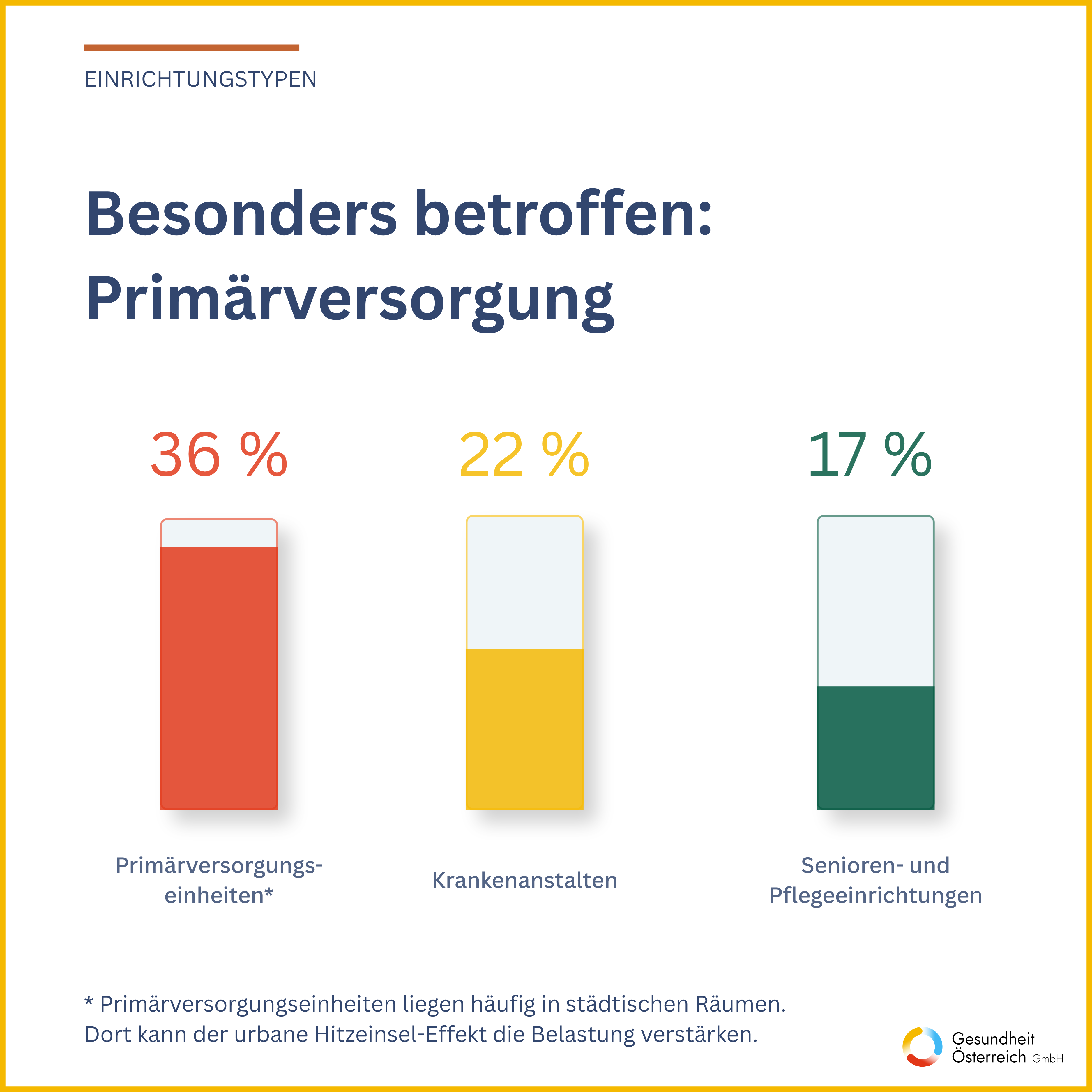 Von hoher Hitzebelastung betroffen: 36 Prozent der Primärversorgungseinheiten, 22 Prozent der Krankenanstalten und 17 Prozent der Senioren- und