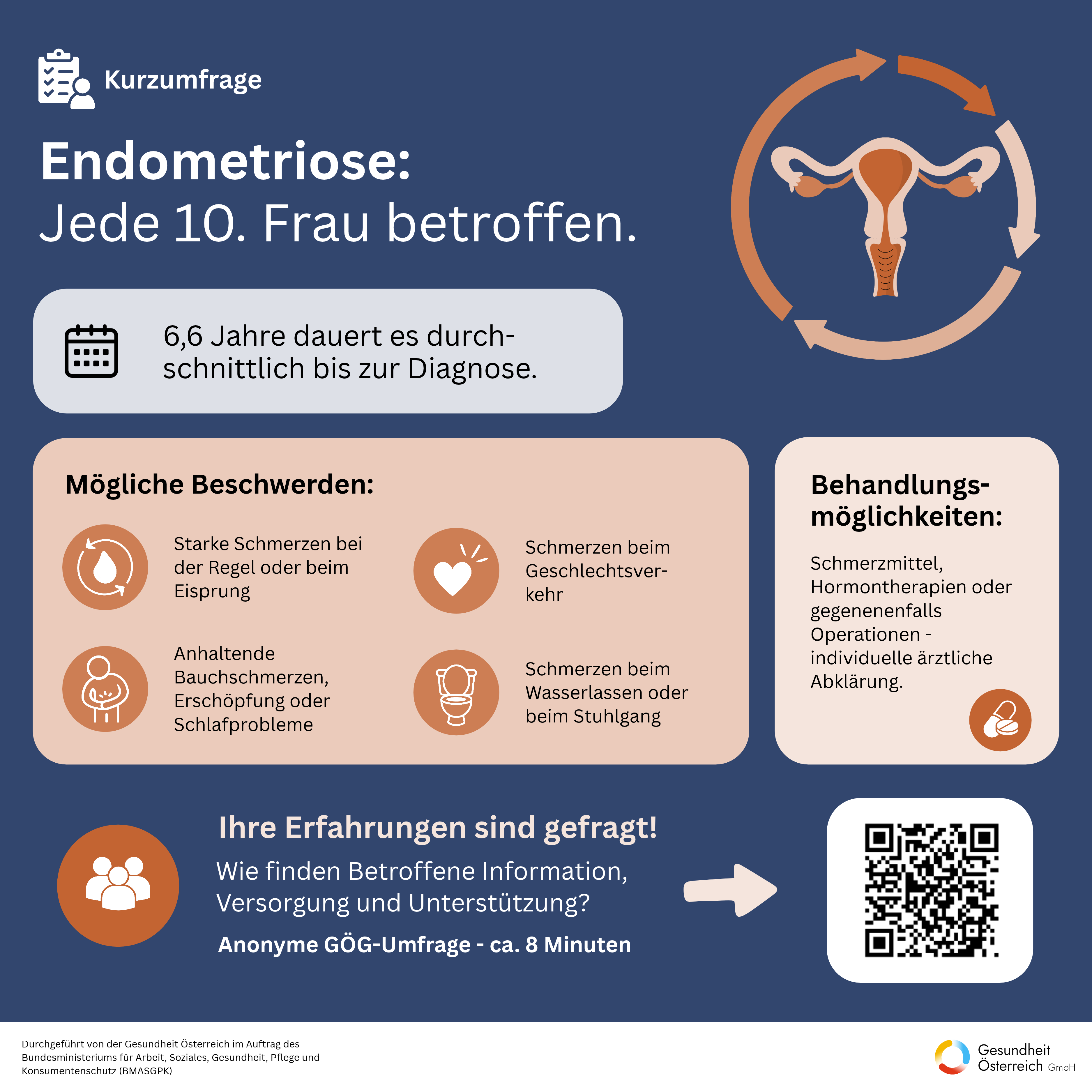 Grafik, die zeigt, wieviele Frauen von Endometriose betroffen sind inkl. ein paar Fakten zur Krankheit.© Gesundheit Österreich