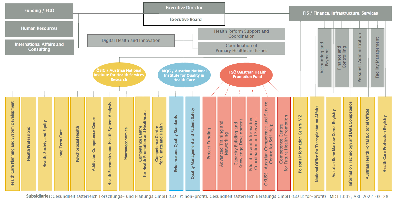Organizational Chart Austrian National Public Health Institute