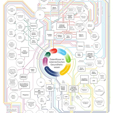 Grafik zeigt Datenflüsse im österreichischen Gesundheitswesen, verbunden durch farbige Linien und Prozesse.