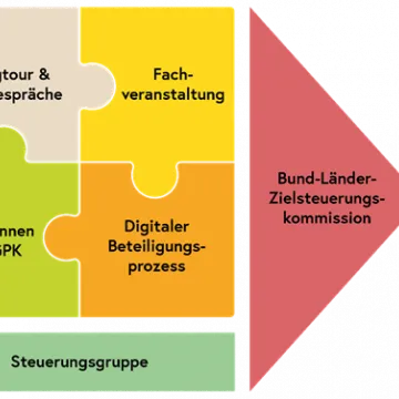 Aufbau der Task Force Pflege