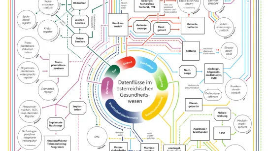 © GÖG Grafik zeigt Datenflüsse im österreichischen Gesundheitswesen, verbunden durch farbige Linien und Prozesse.